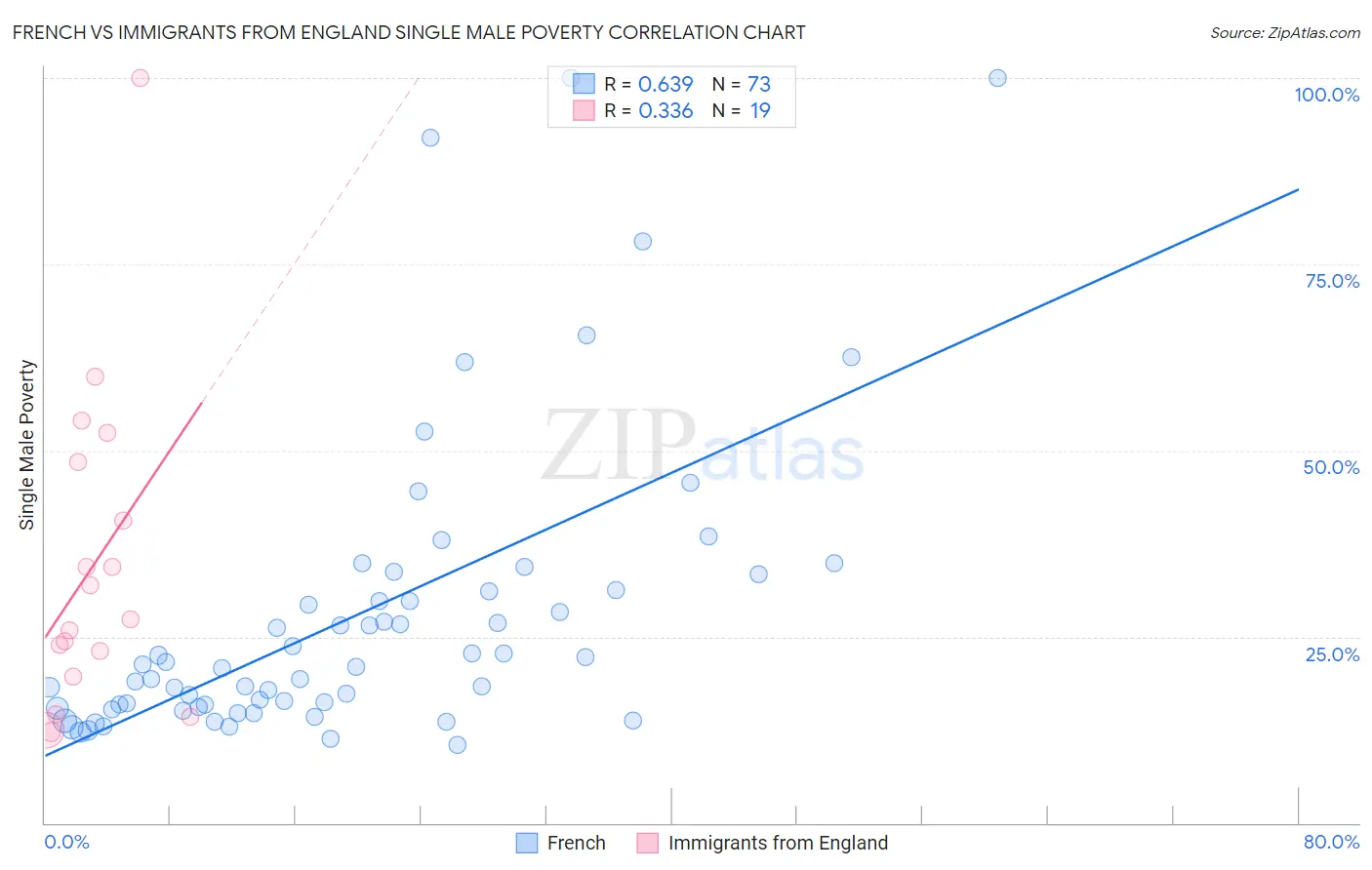 French vs Immigrants from England Single Male Poverty