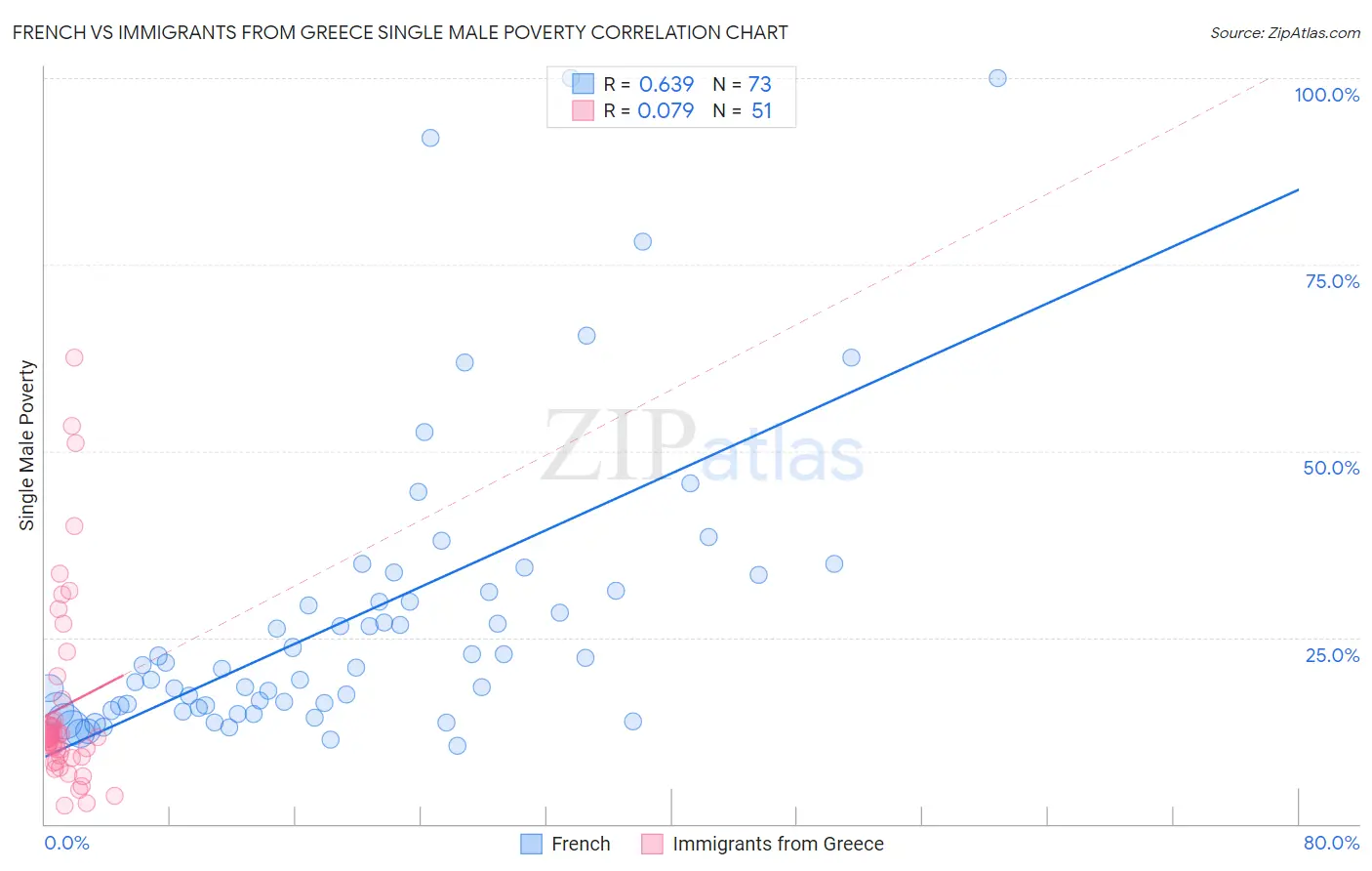 French vs Immigrants from Greece Single Male Poverty