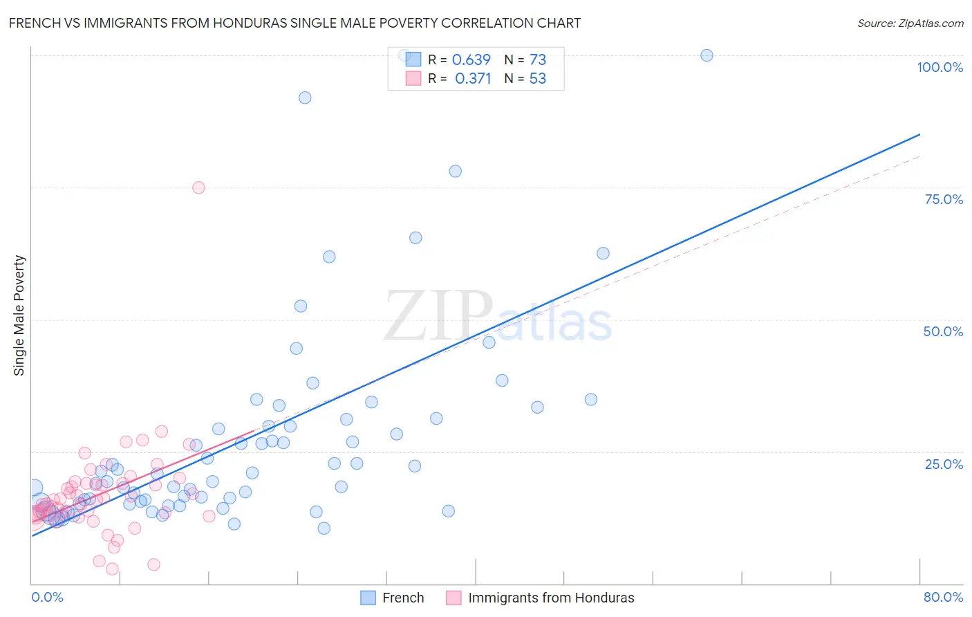 French vs Immigrants from Honduras Single Male Poverty
