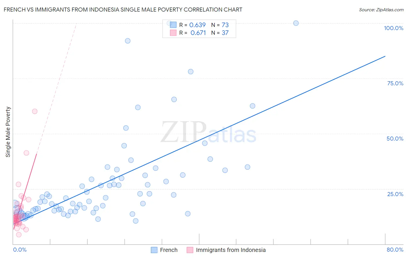 French vs Immigrants from Indonesia Single Male Poverty