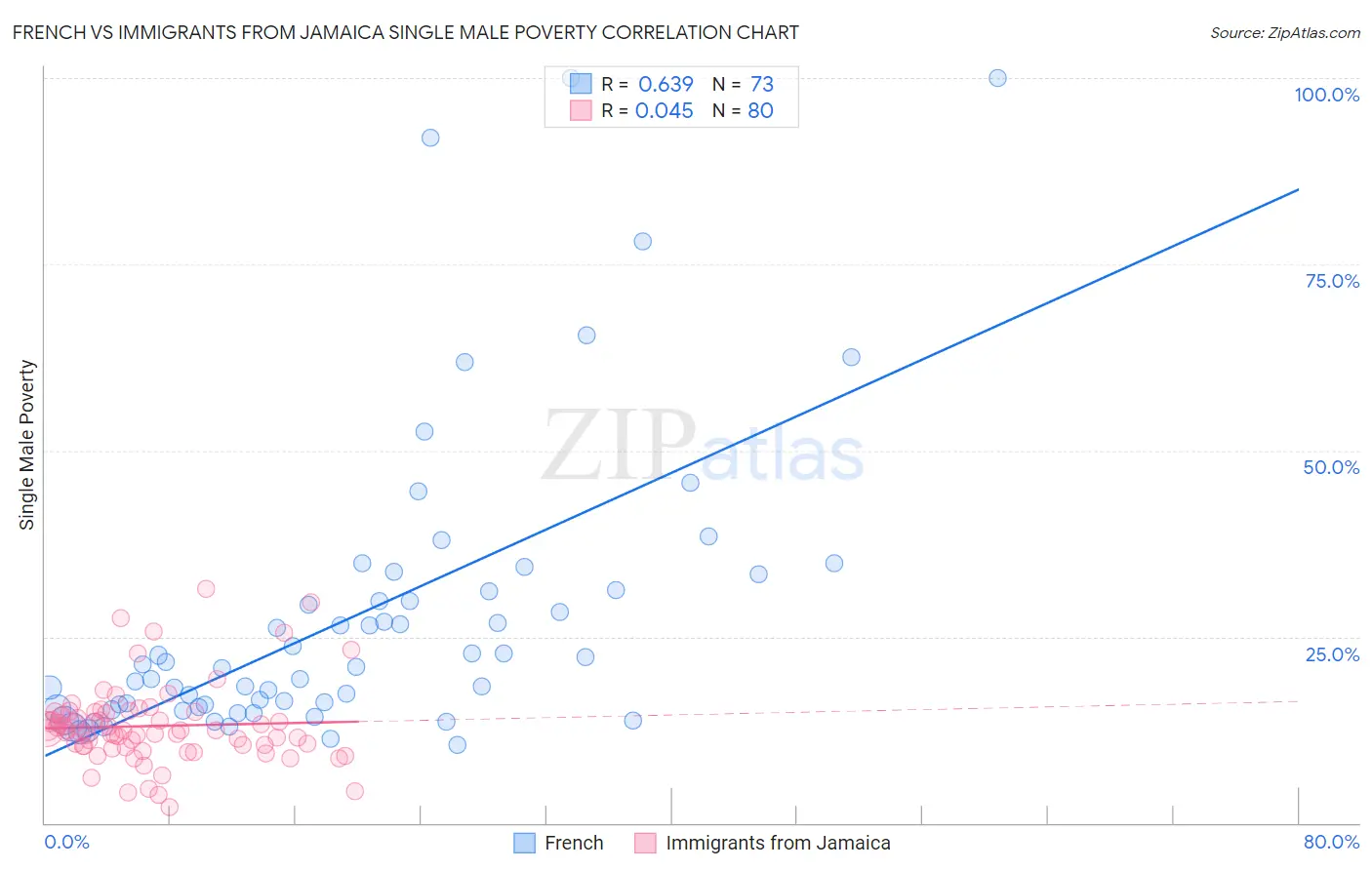 French vs Immigrants from Jamaica Single Male Poverty