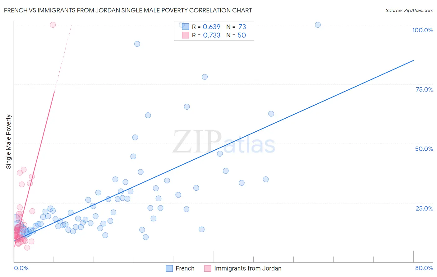 French vs Immigrants from Jordan Single Male Poverty