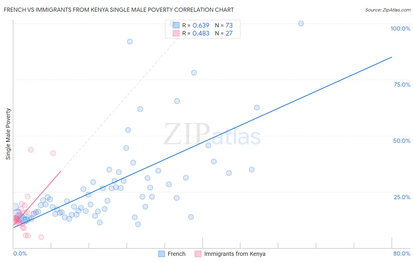 French vs Immigrants from Kenya Single Male Poverty