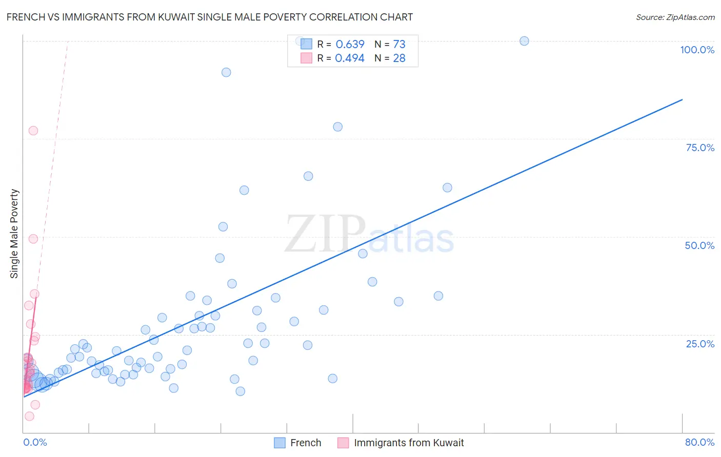 French vs Immigrants from Kuwait Single Male Poverty