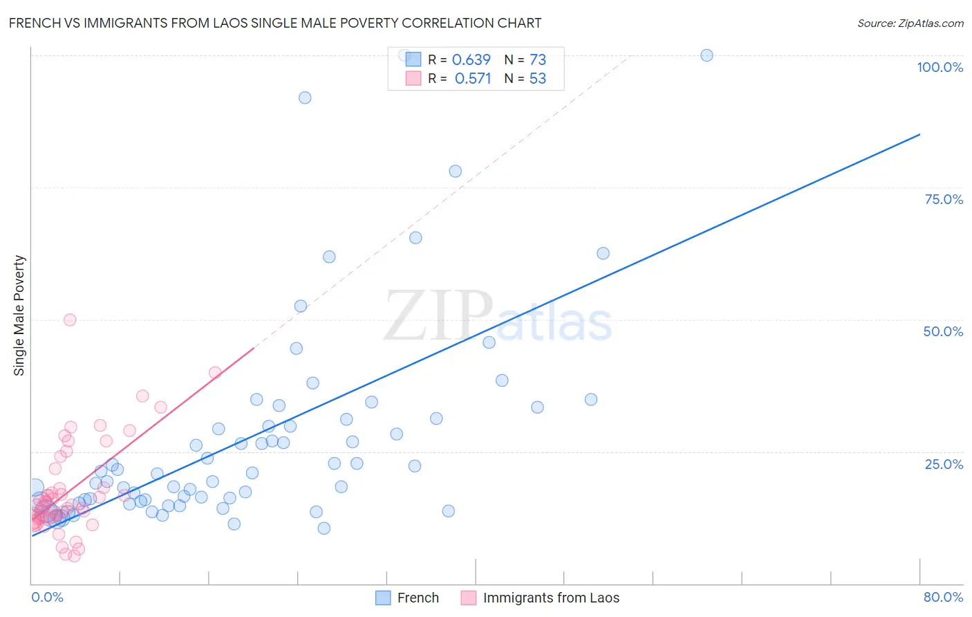 French vs Immigrants from Laos Single Male Poverty