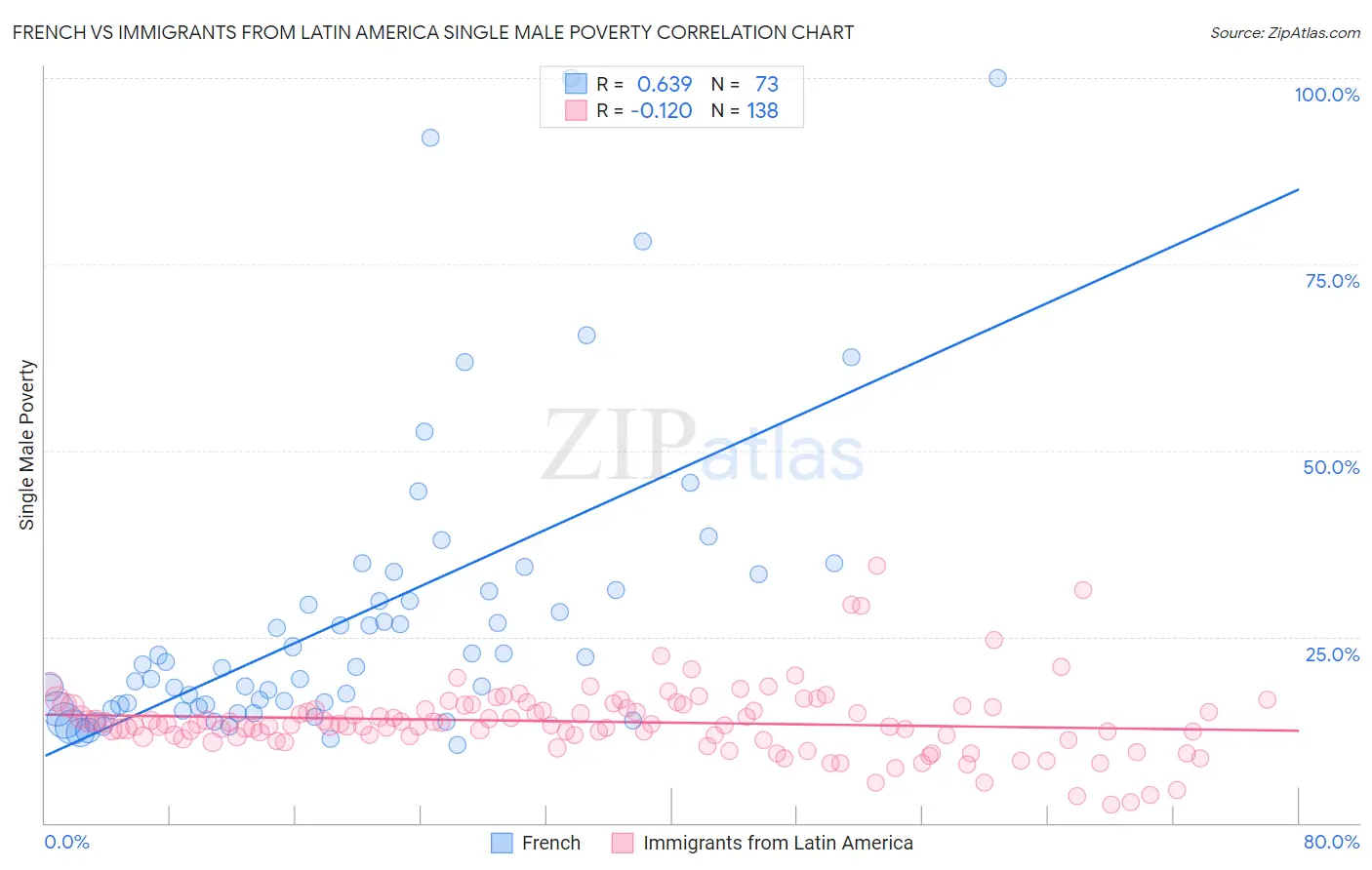 French vs Immigrants from Latin America Single Male Poverty