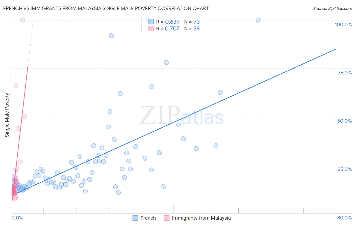 French vs Immigrants from Malaysia Single Male Poverty
