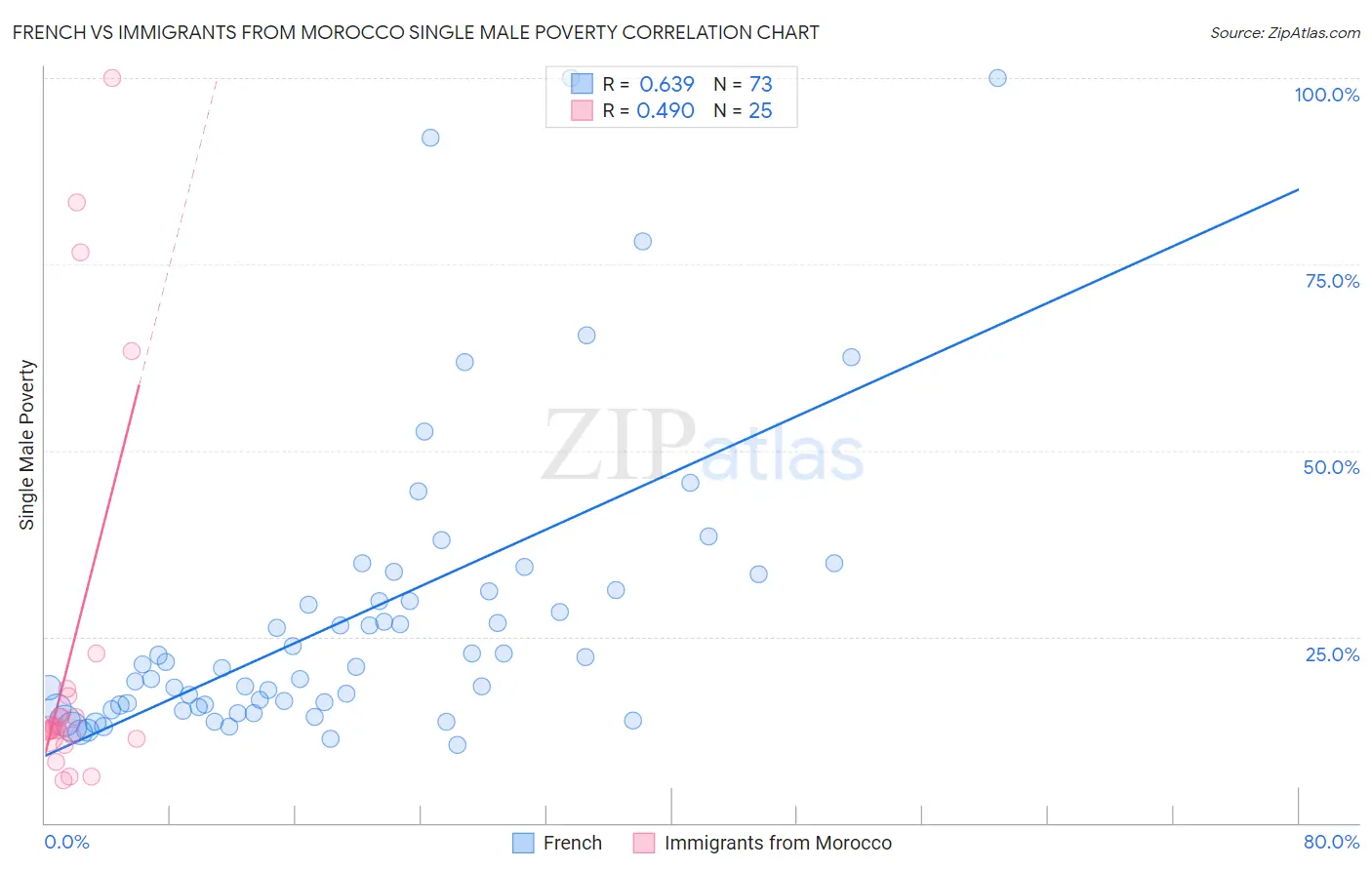 French vs Immigrants from Morocco Single Male Poverty