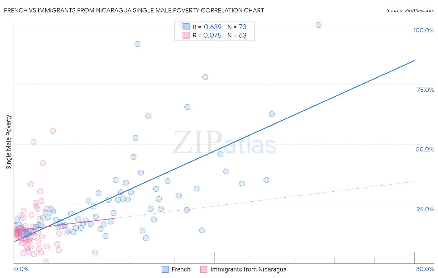 French vs Immigrants from Nicaragua Single Male Poverty