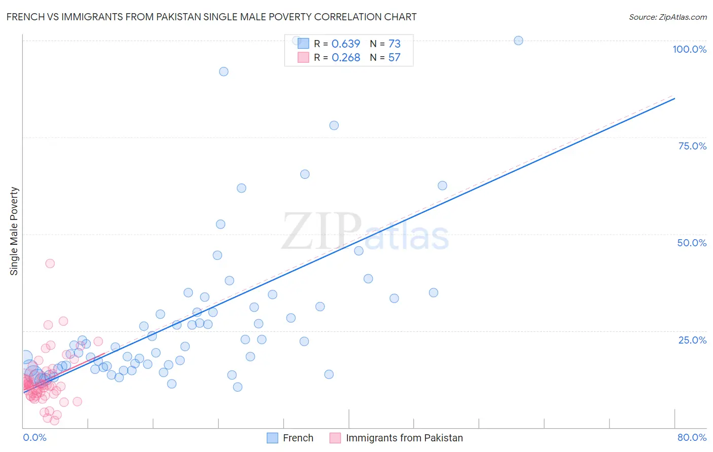 French vs Immigrants from Pakistan Single Male Poverty