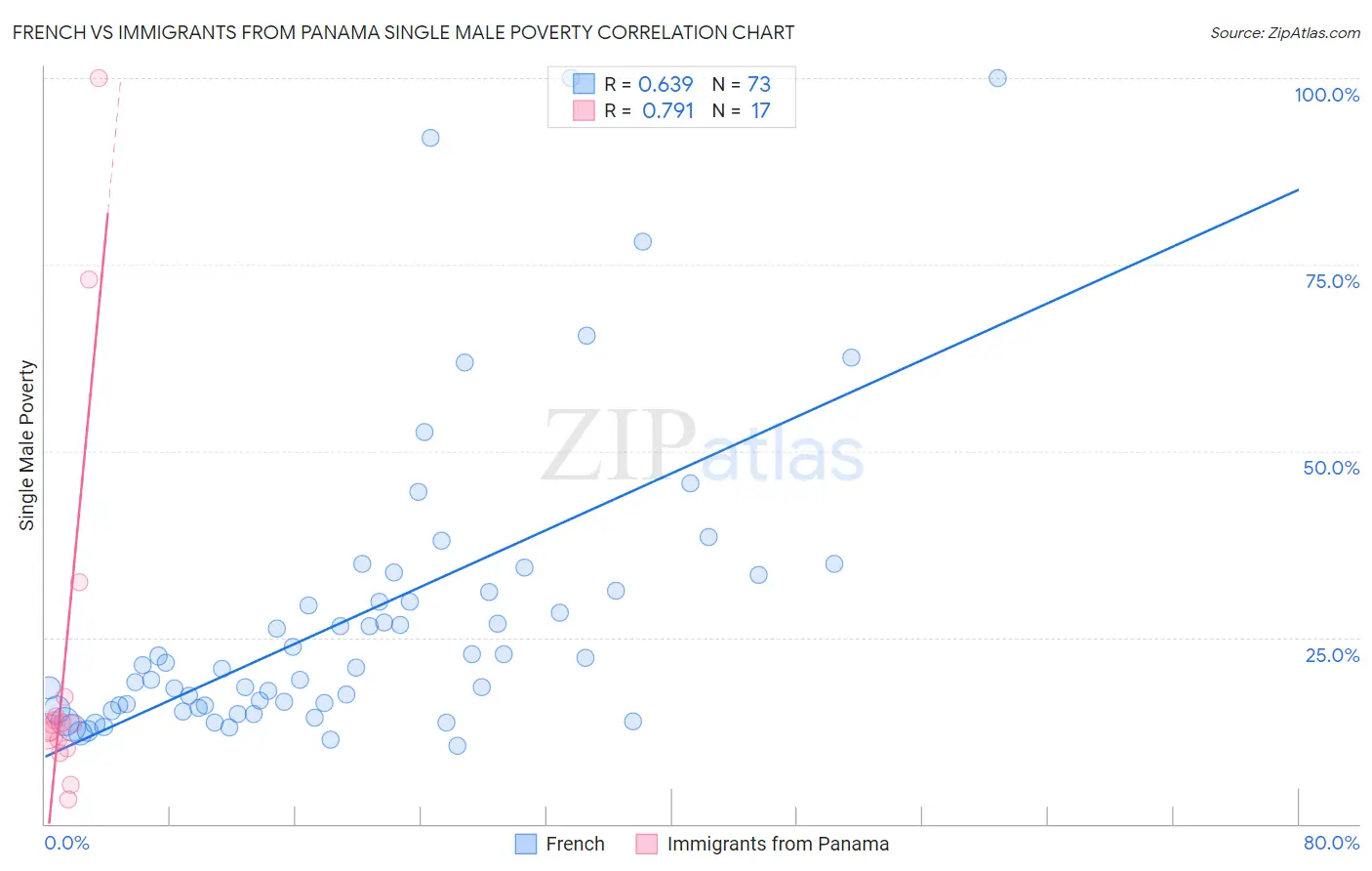 French vs Immigrants from Panama Single Male Poverty