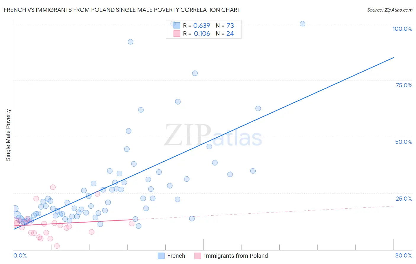 French vs Immigrants from Poland Single Male Poverty