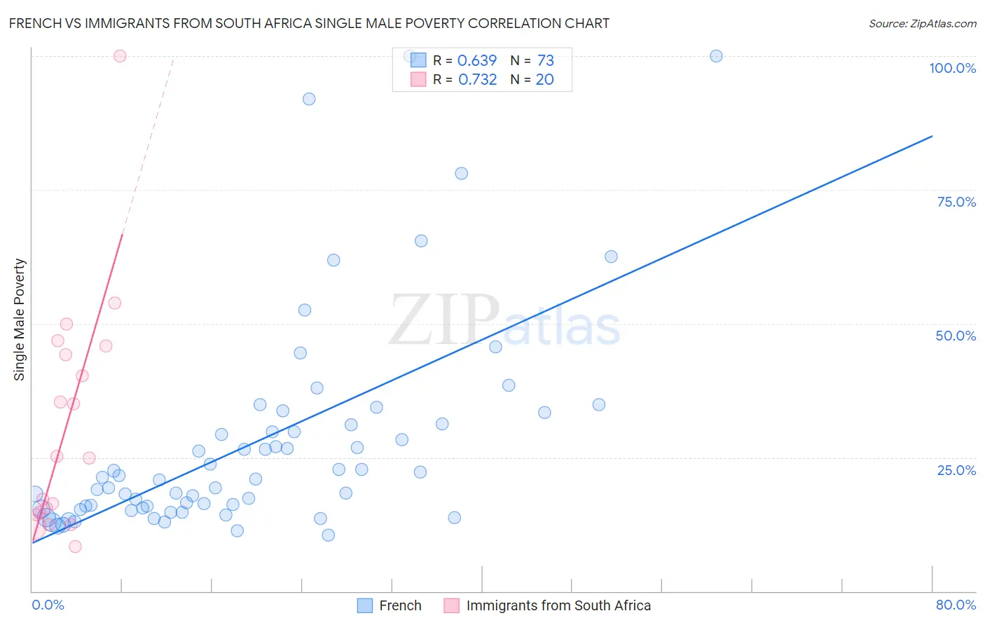 French vs Immigrants from South Africa Single Male Poverty