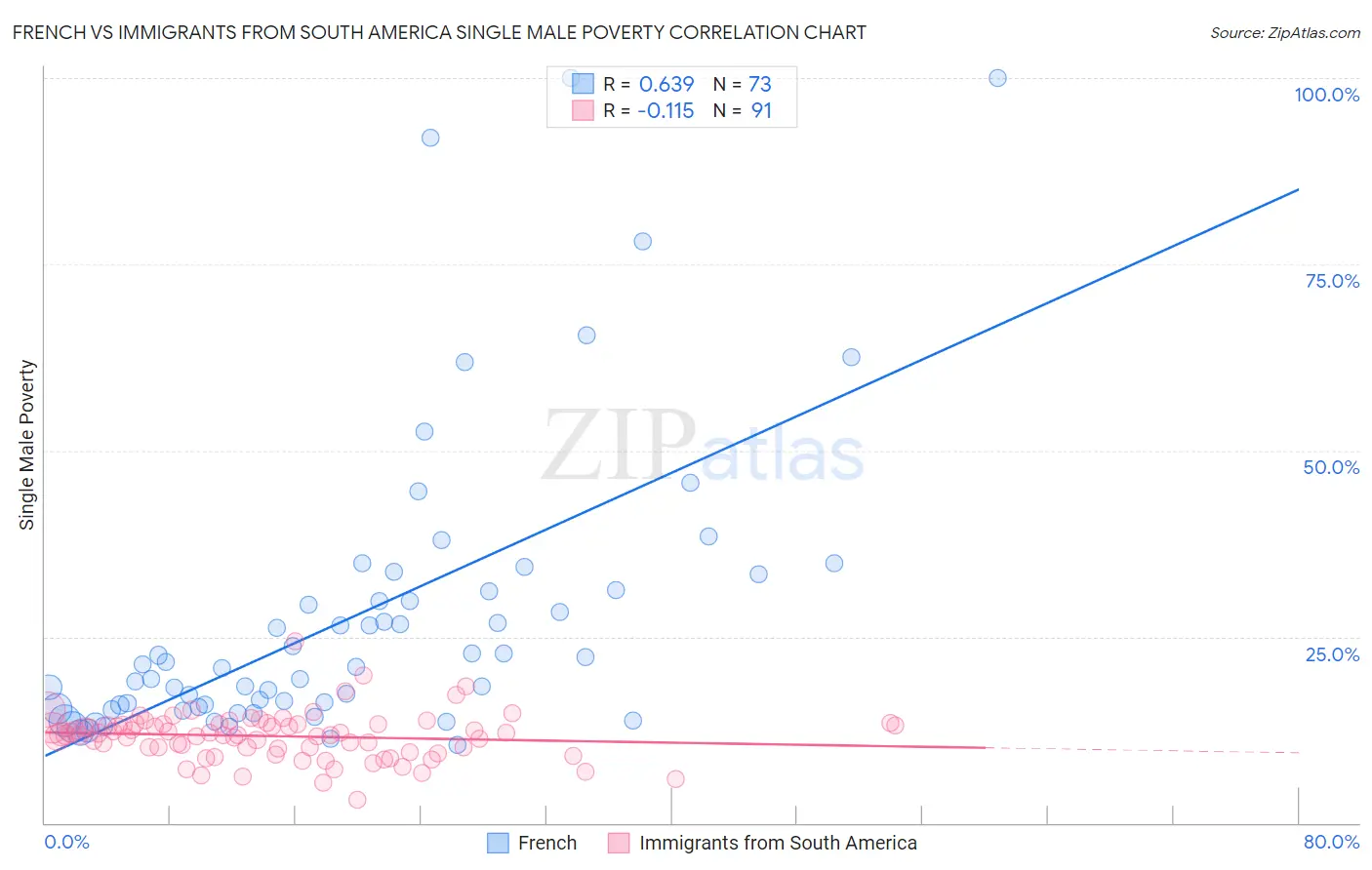 French vs Immigrants from South America Single Male Poverty