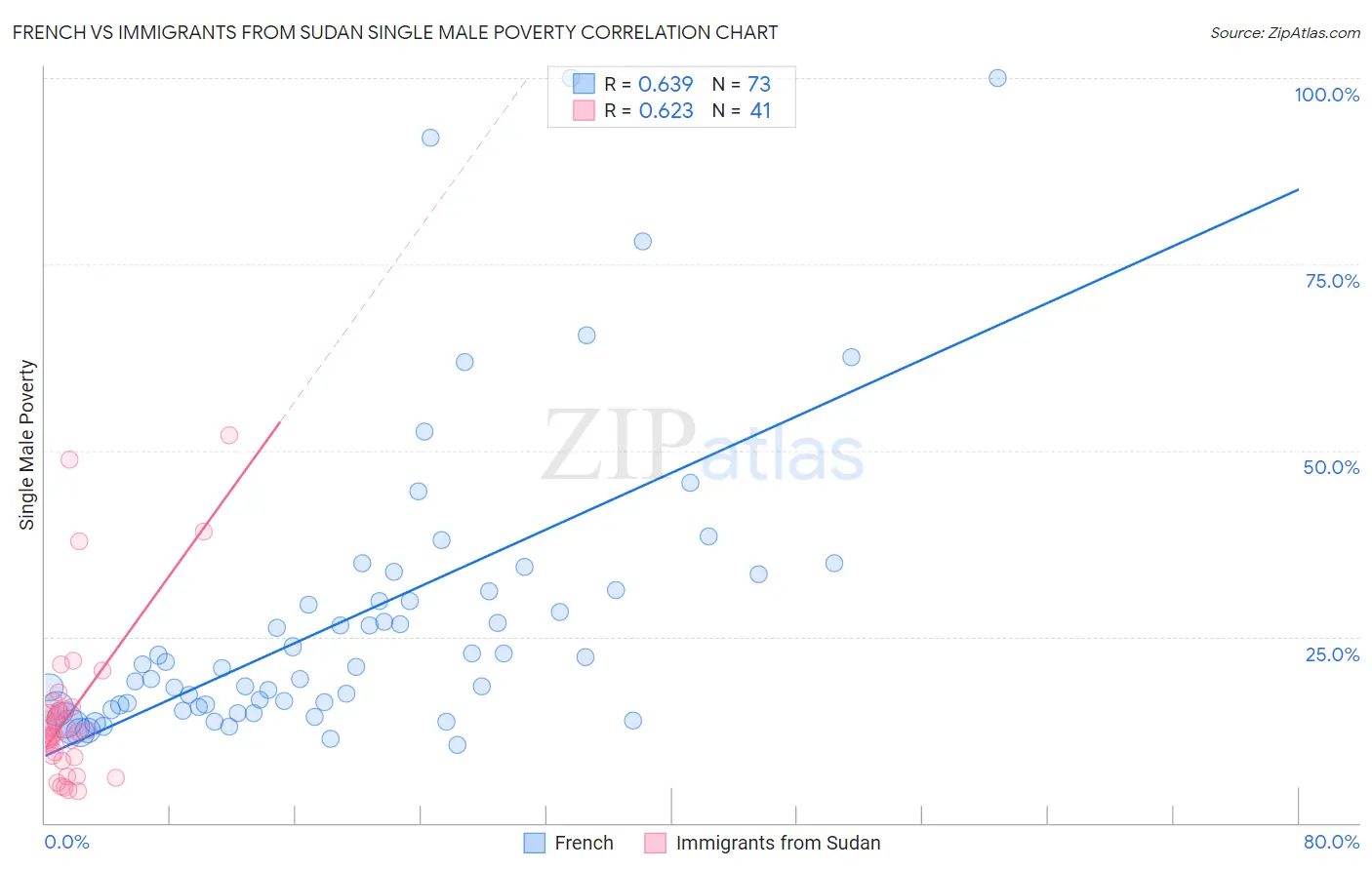 French vs Immigrants from Sudan Single Male Poverty