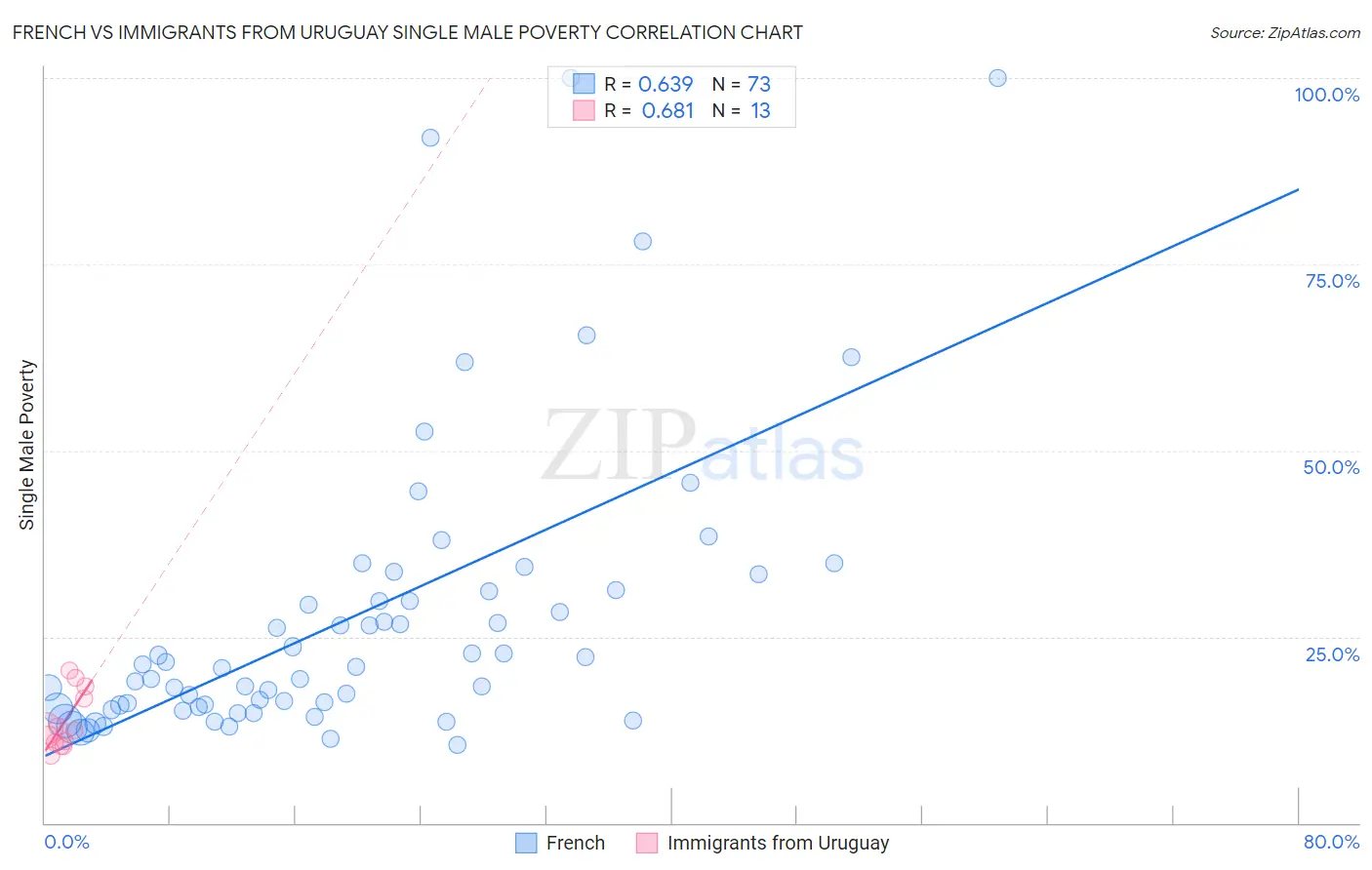 French vs Immigrants from Uruguay Single Male Poverty