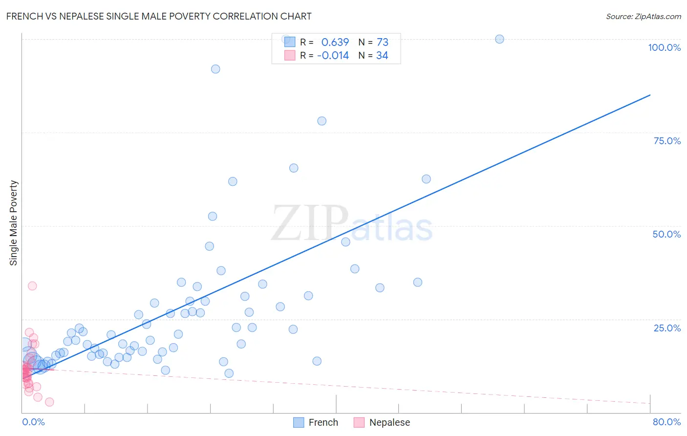 French vs Nepalese Single Male Poverty