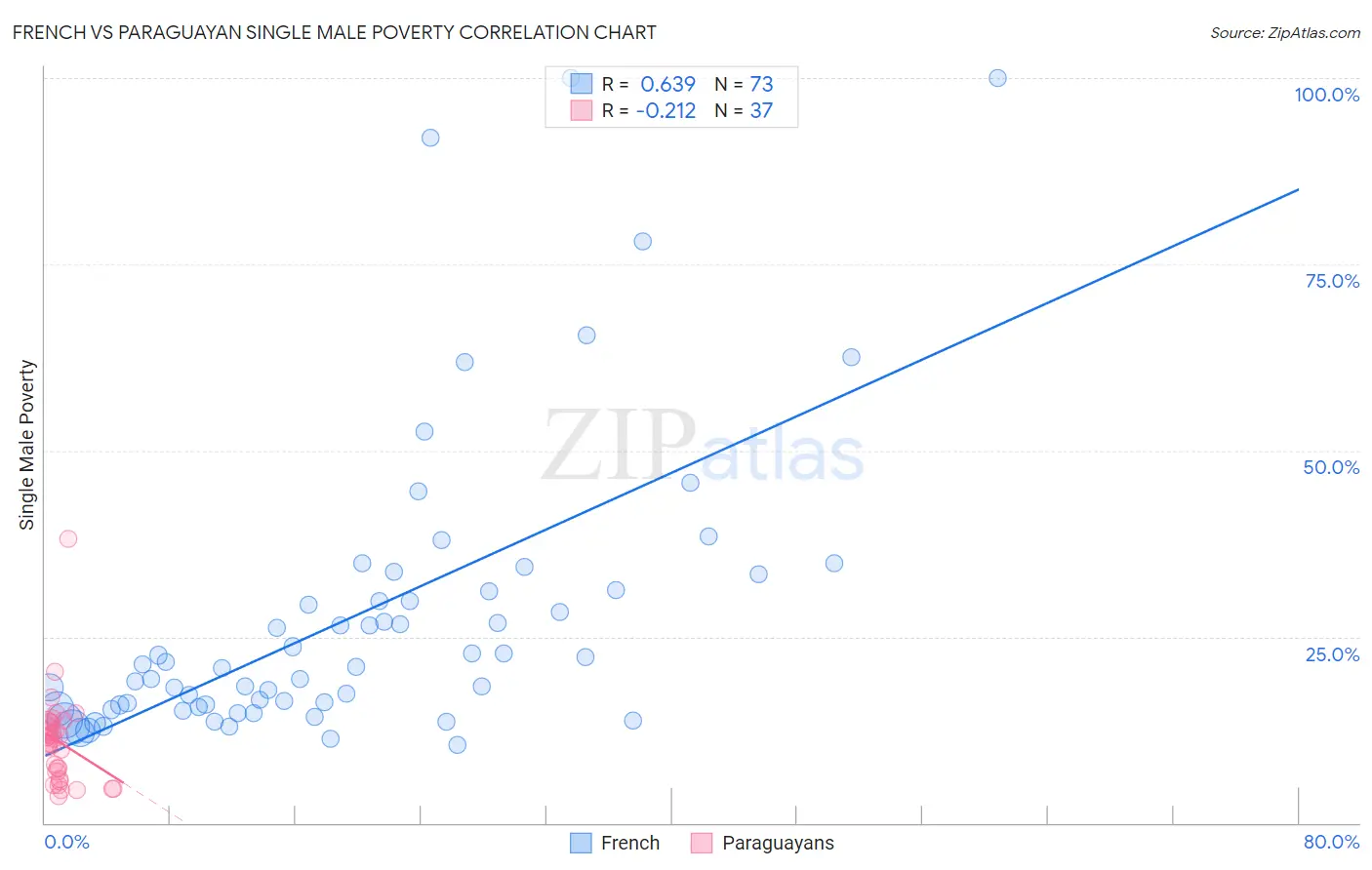 French vs Paraguayan Single Male Poverty