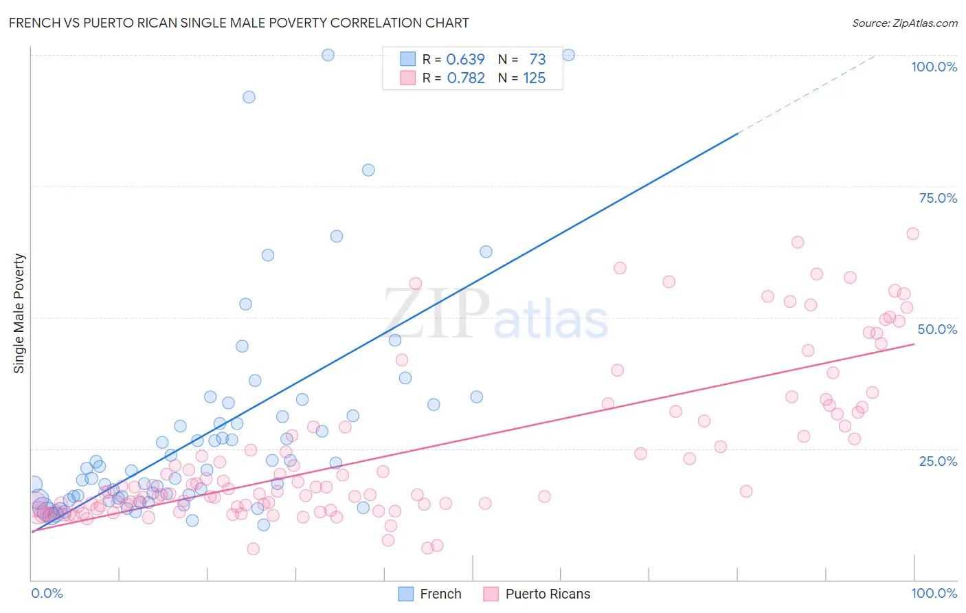 French vs Puerto Rican Single Male Poverty