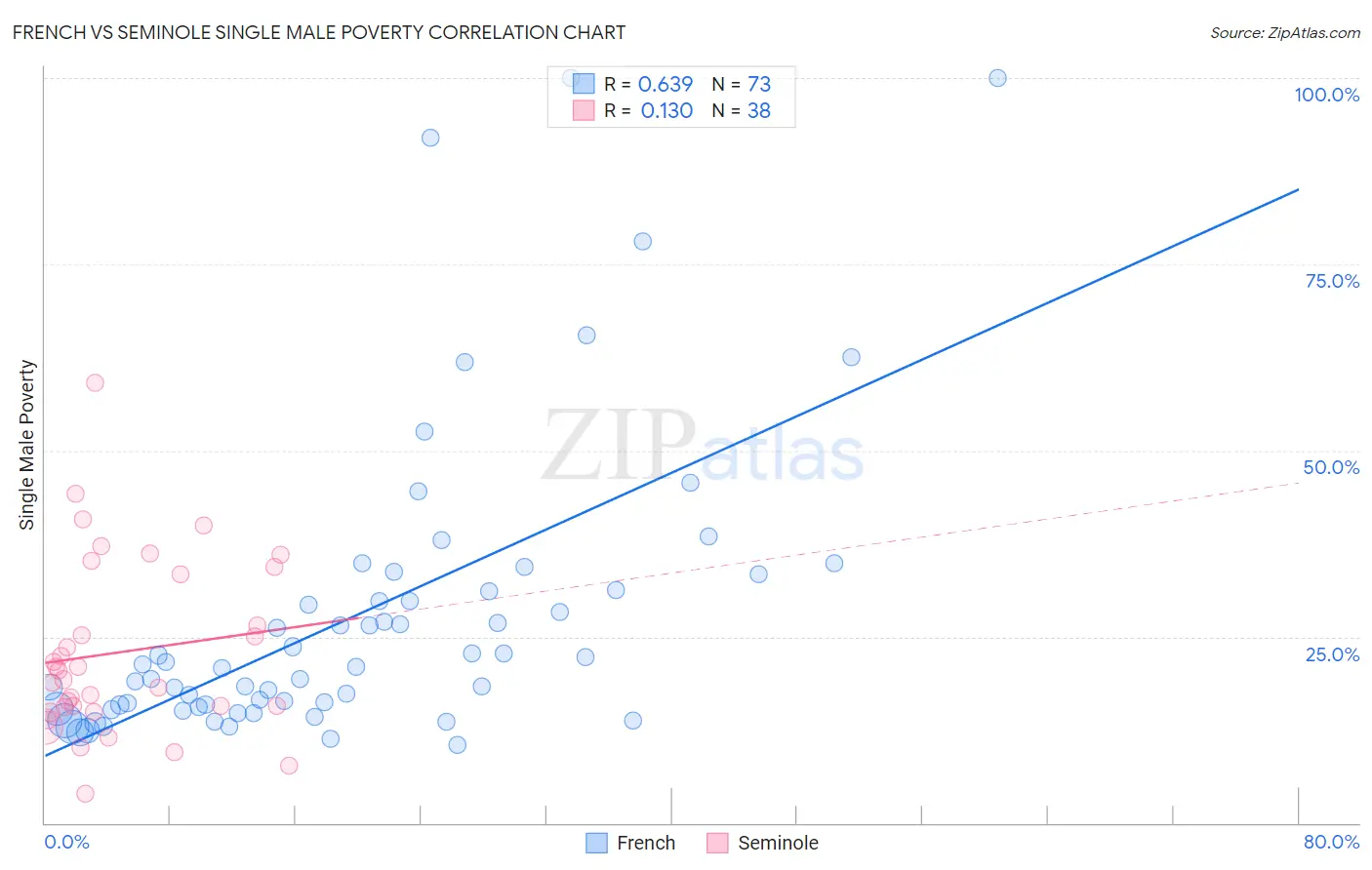 French vs Seminole Single Male Poverty