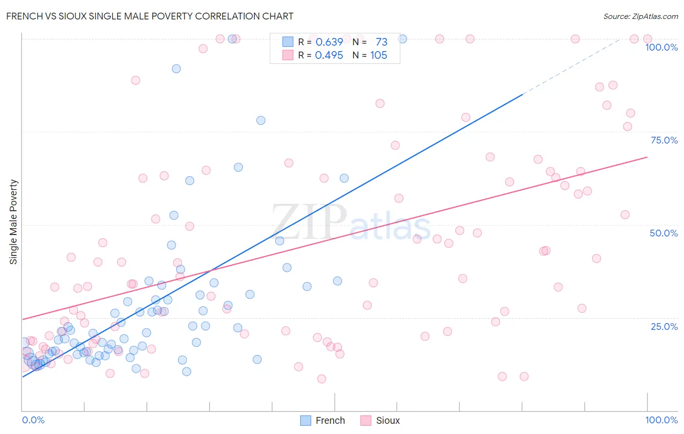 French vs Sioux Single Male Poverty