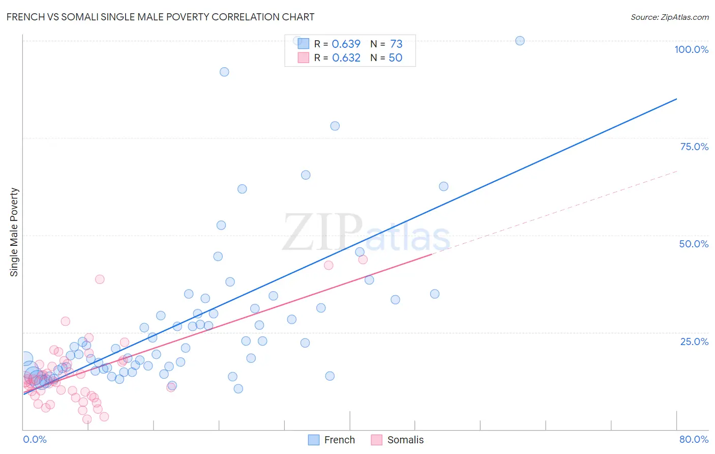 French vs Somali Single Male Poverty