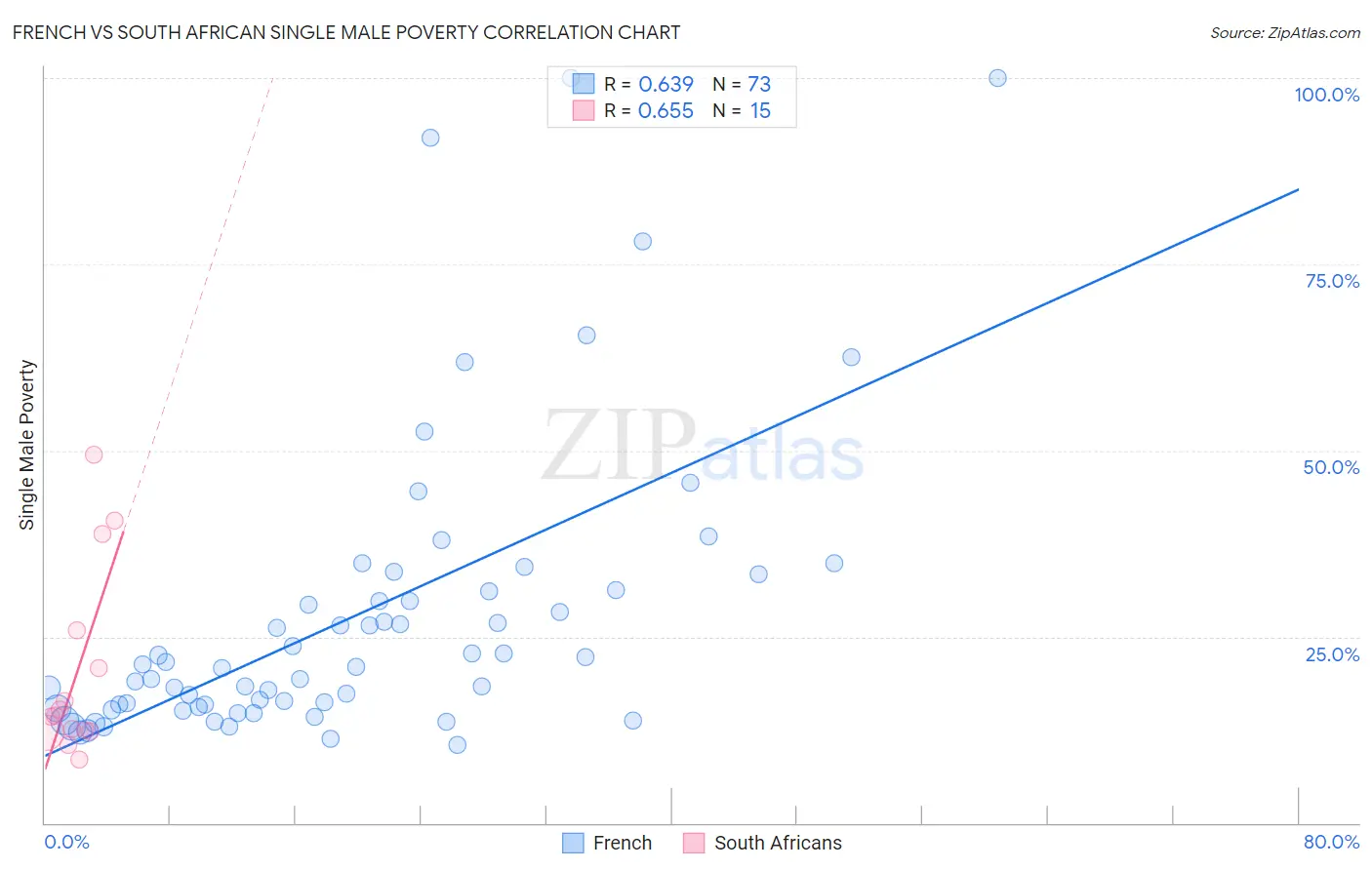 French vs South African Single Male Poverty