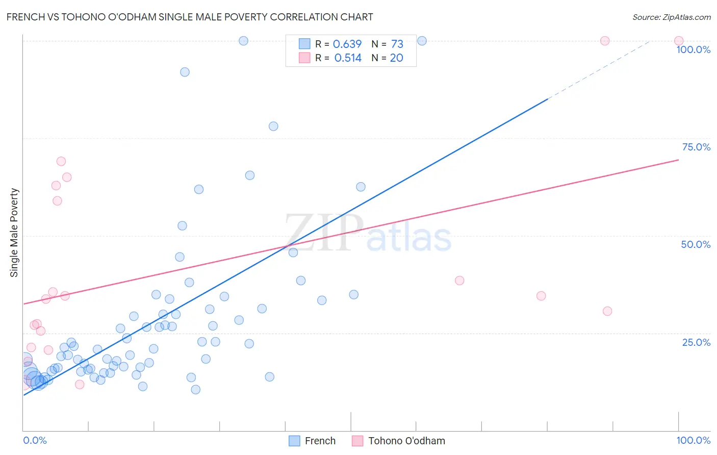 French vs Tohono O'odham Single Male Poverty