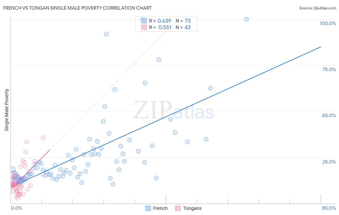 French vs Tongan Single Male Poverty