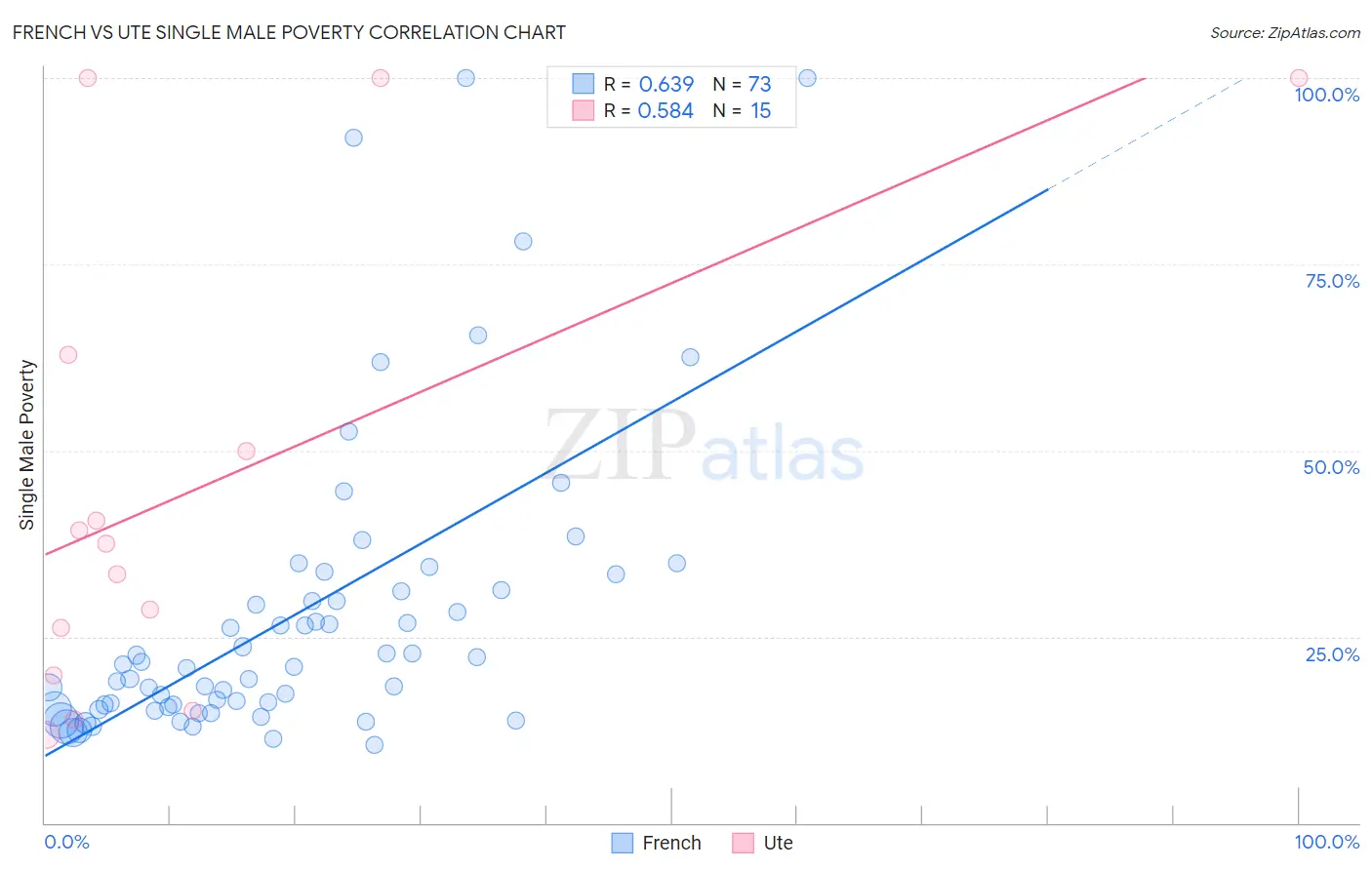 French vs Ute Single Male Poverty