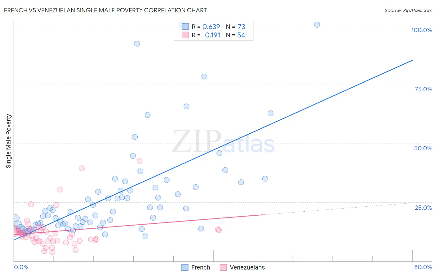 French vs Venezuelan Single Male Poverty