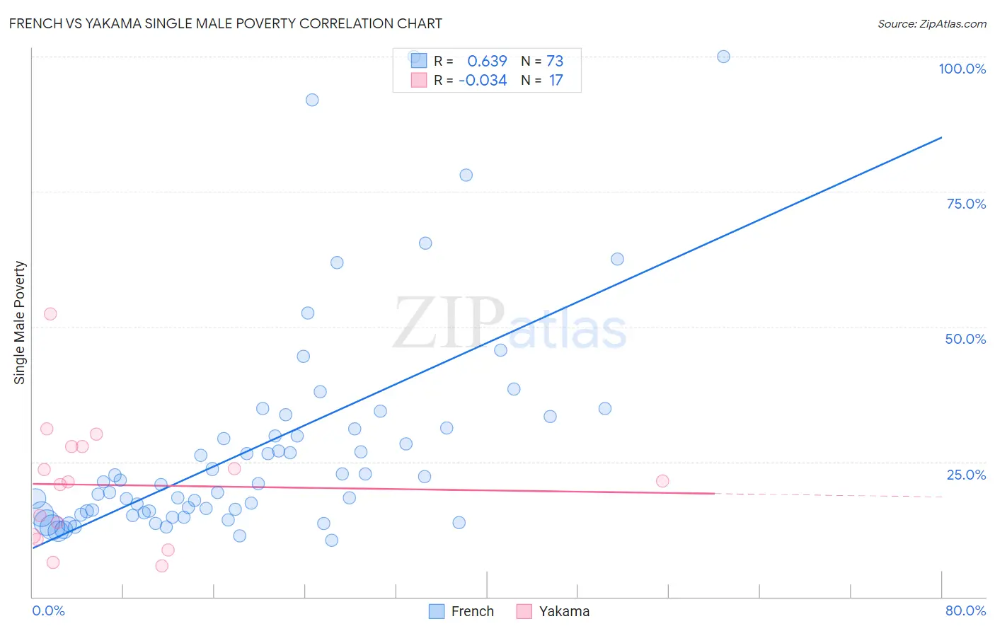 French vs Yakama Single Male Poverty