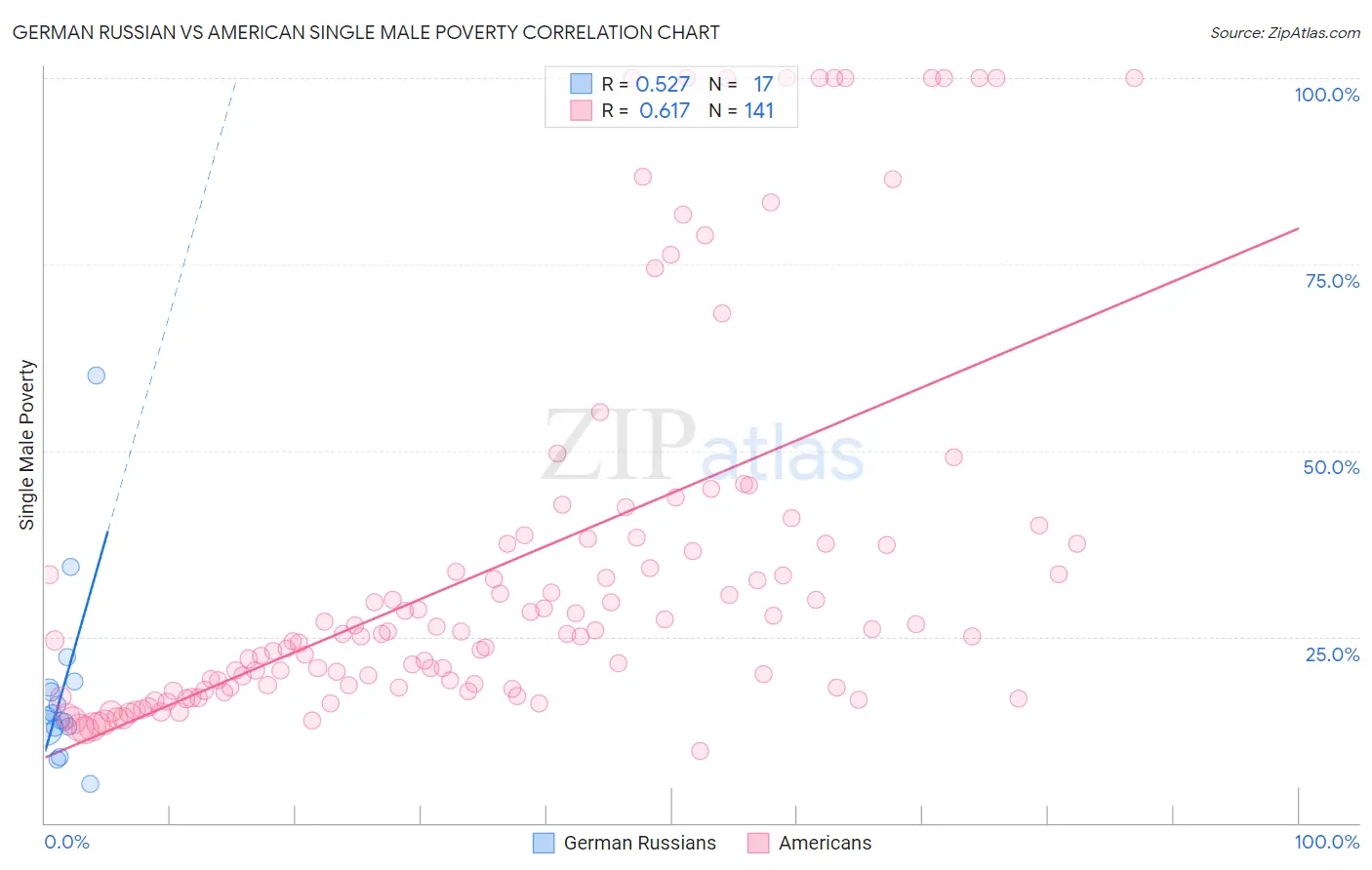 German Russian vs American Single Male Poverty