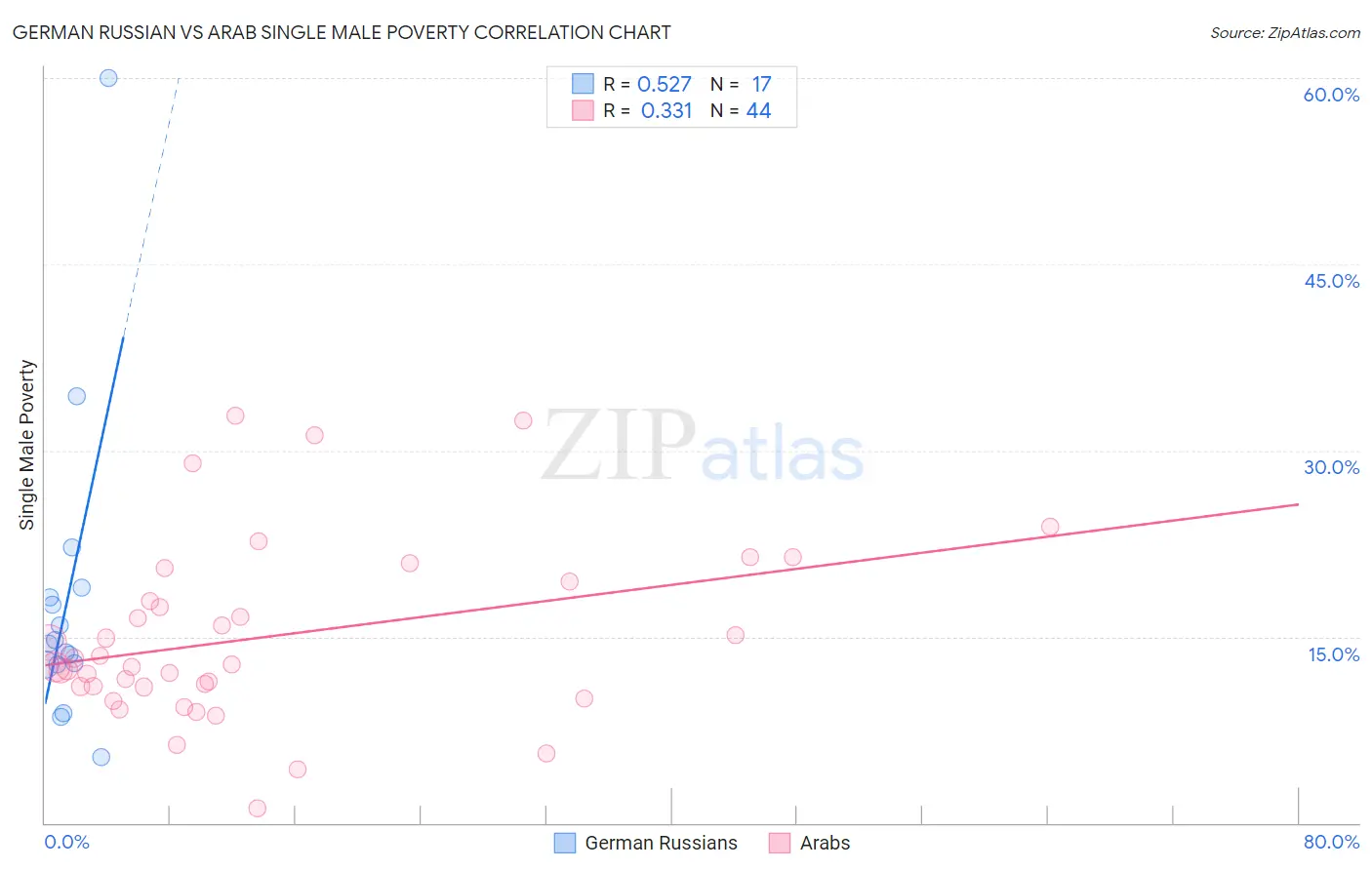 German Russian vs Arab Single Male Poverty