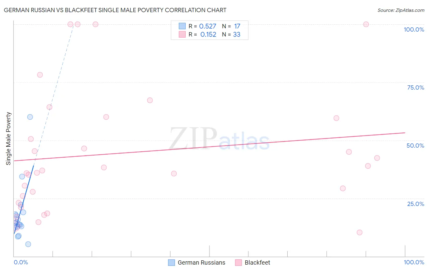 German Russian vs Blackfeet Single Male Poverty