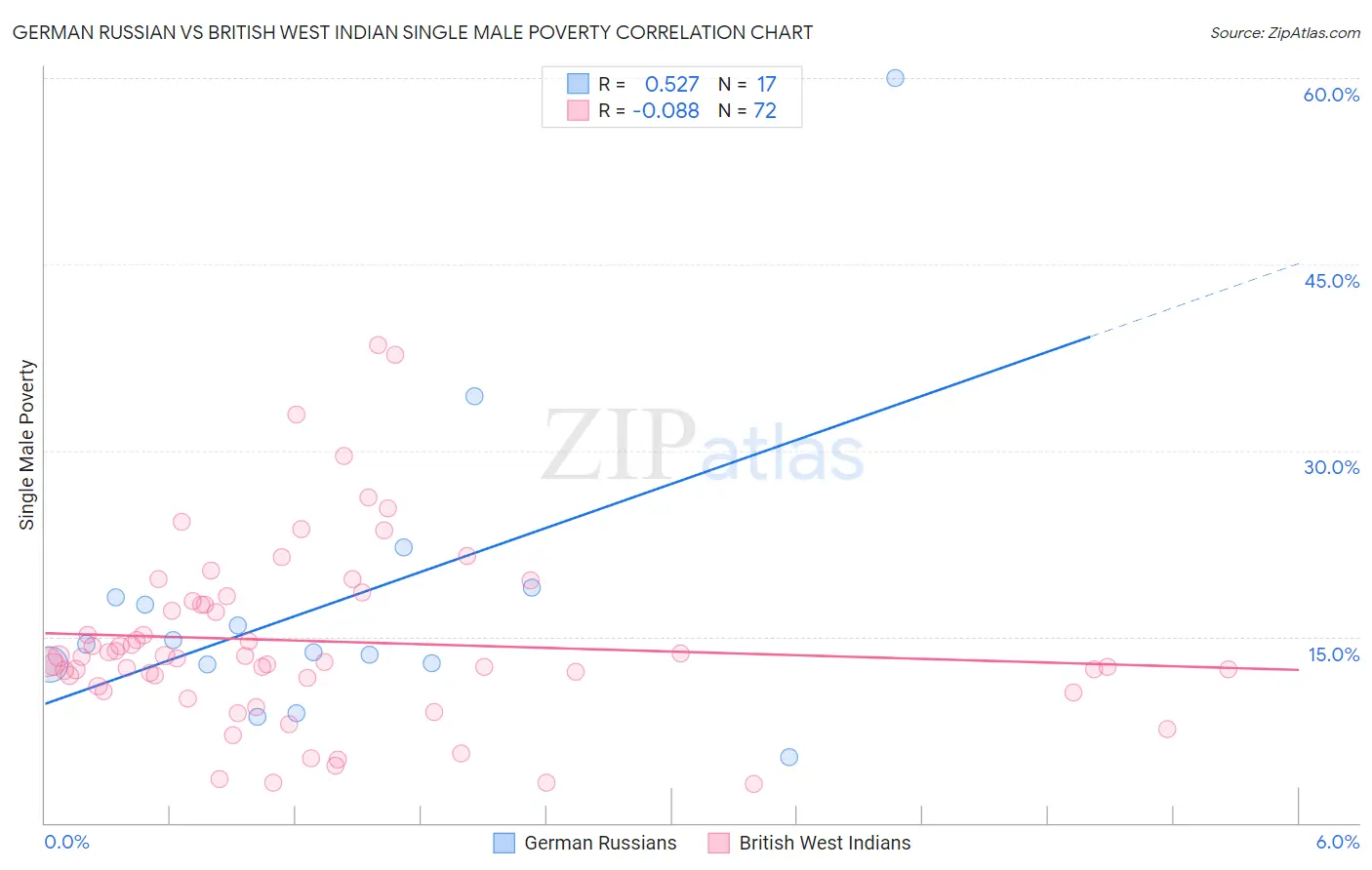 German Russian vs British West Indian Single Male Poverty