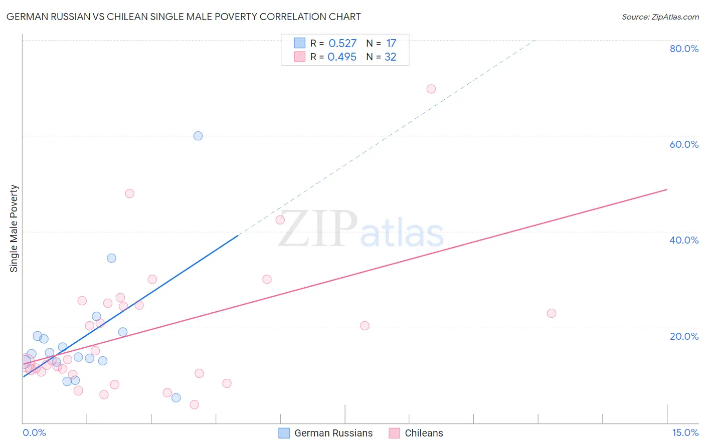 German Russian vs Chilean Single Male Poverty