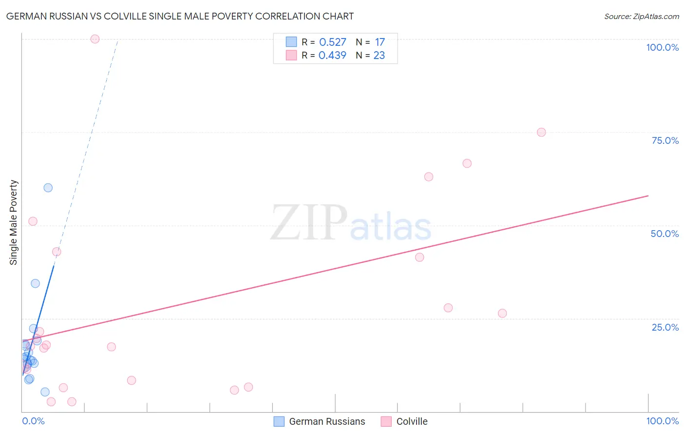 German Russian vs Colville Single Male Poverty