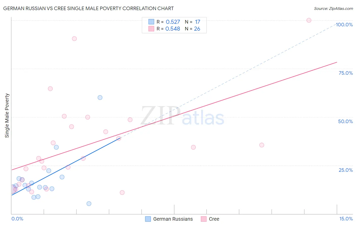 German Russian vs Cree Single Male Poverty