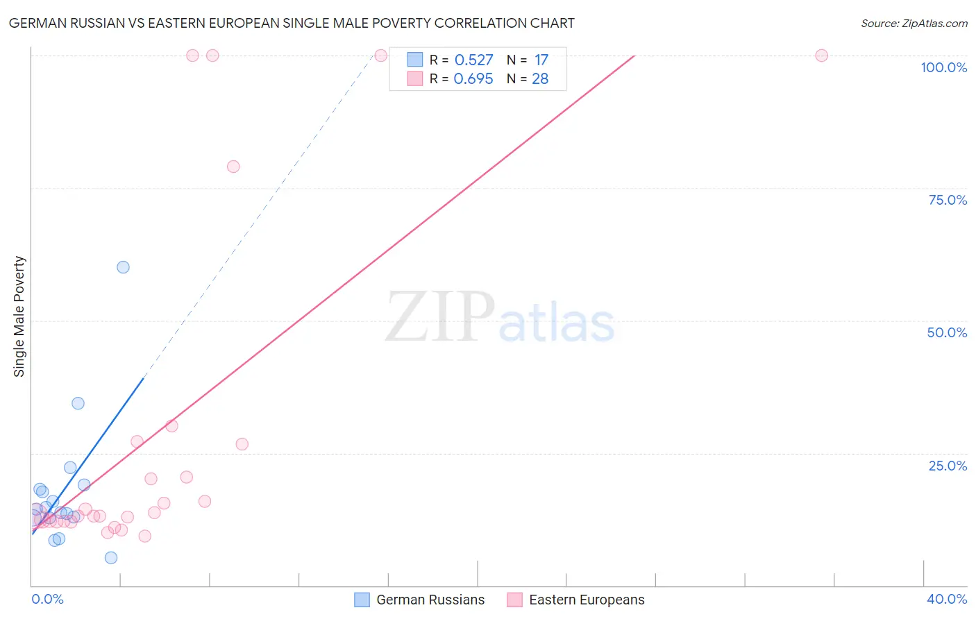 German Russian vs Eastern European Single Male Poverty