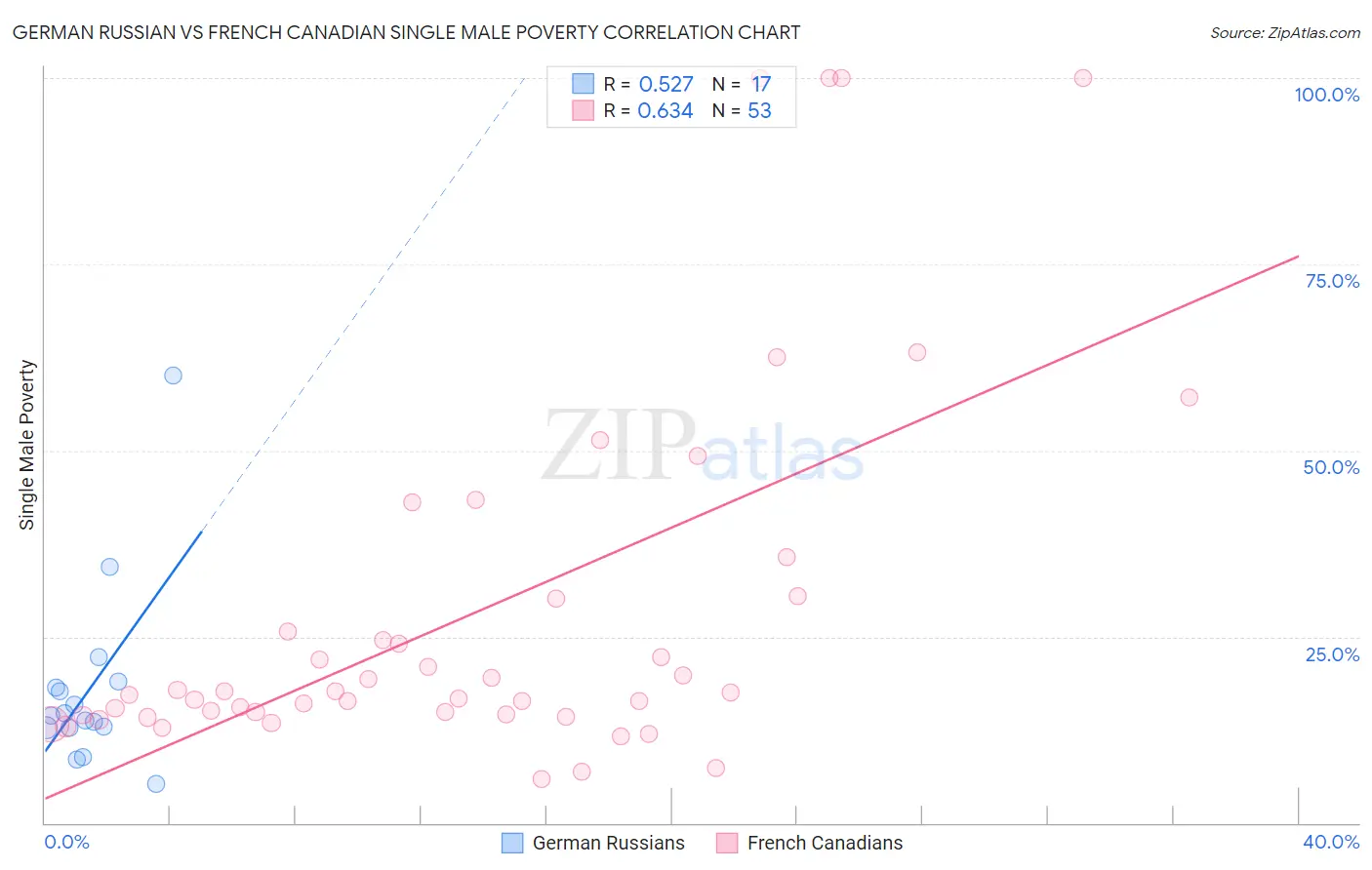 German Russian vs French Canadian Single Male Poverty