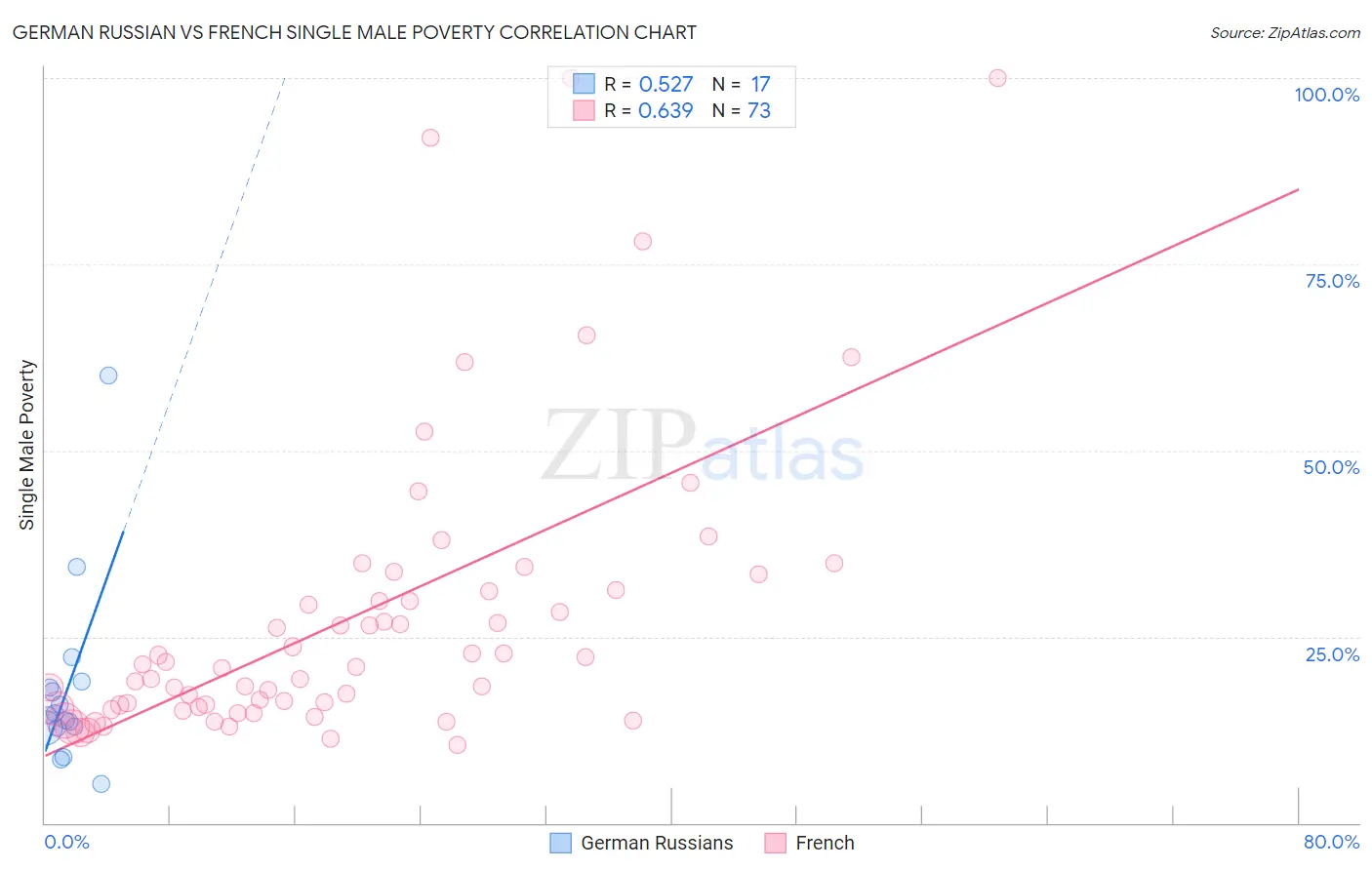 German Russian vs French Single Male Poverty