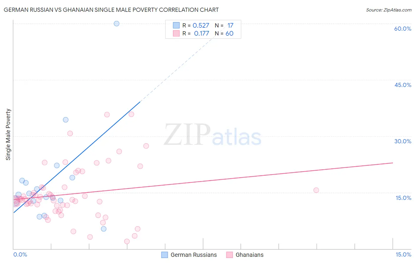 German Russian vs Ghanaian Single Male Poverty
