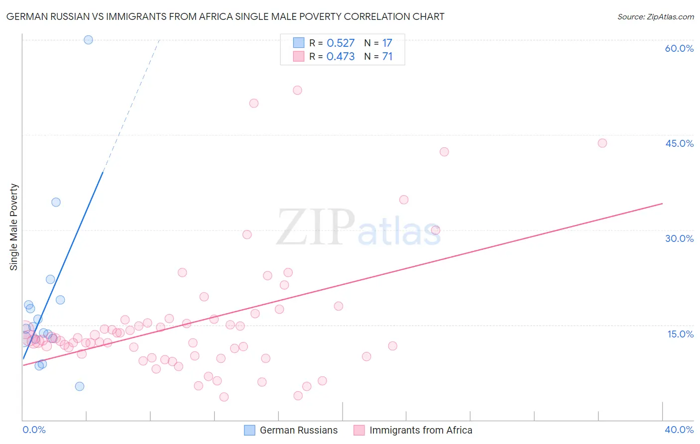 German Russian vs Immigrants from Africa Single Male Poverty