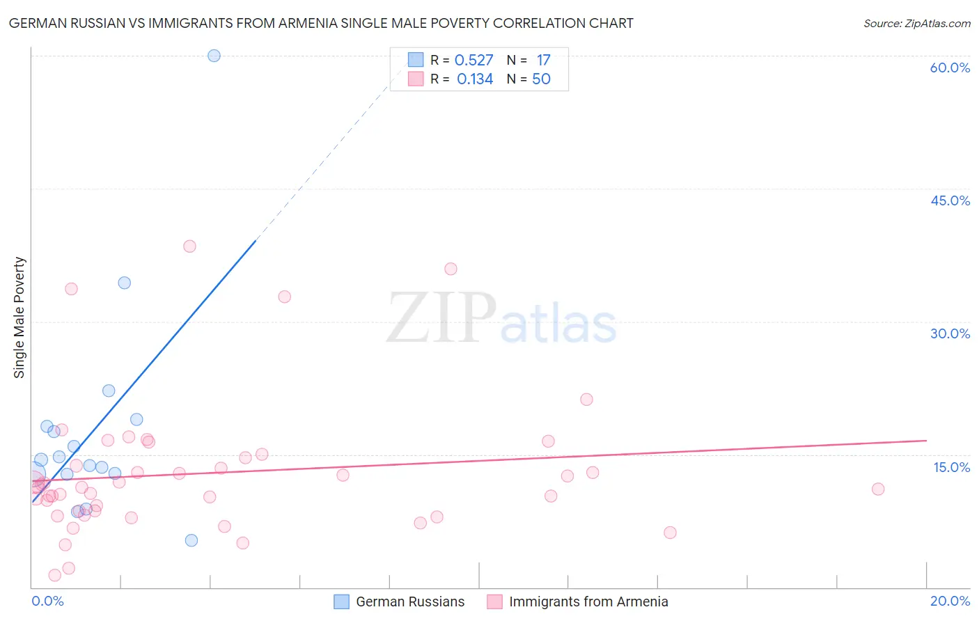 German Russian vs Immigrants from Armenia Single Male Poverty