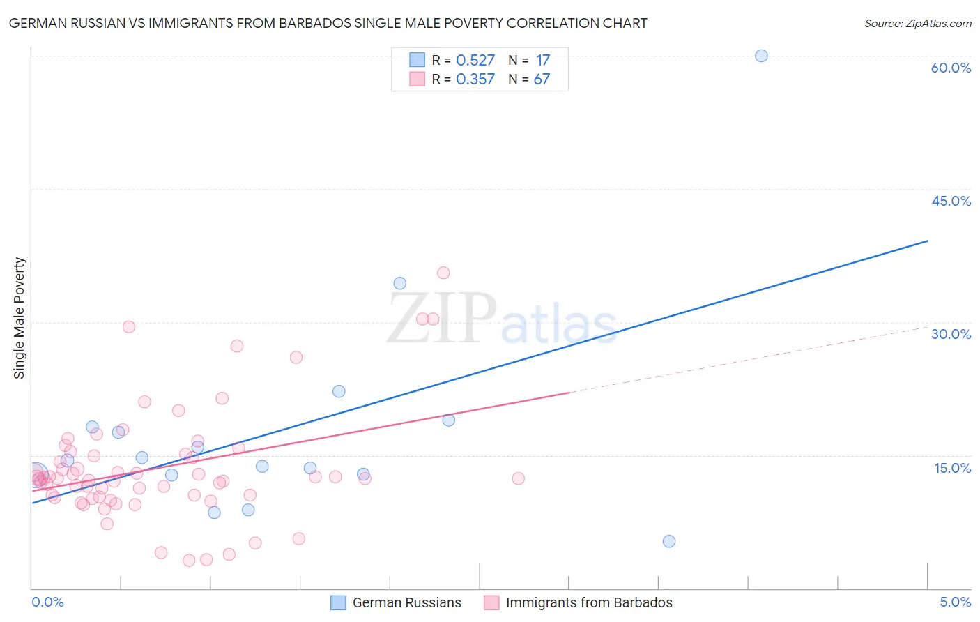 German Russian vs Immigrants from Barbados Single Male Poverty