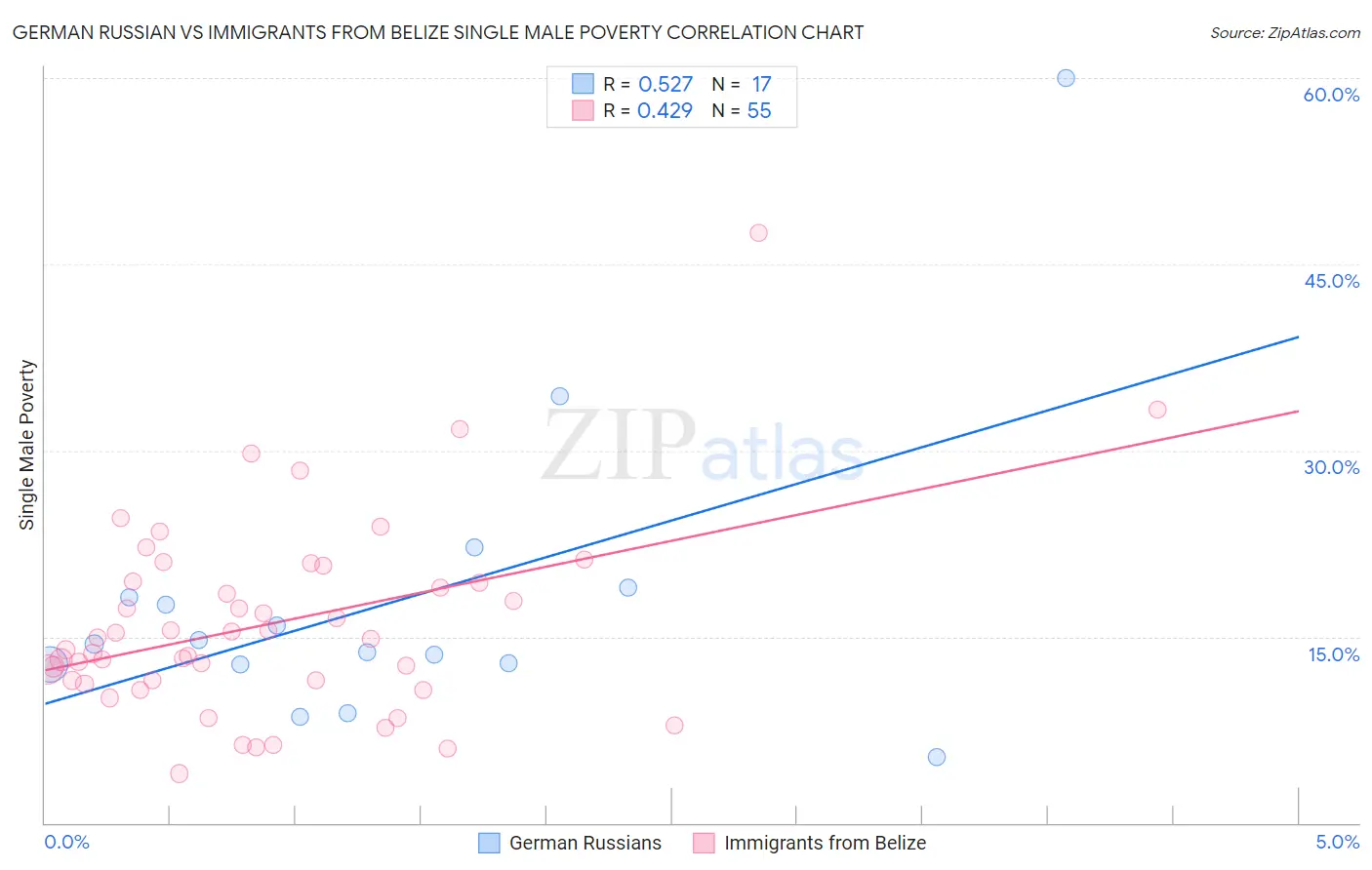 German Russian vs Immigrants from Belize Single Male Poverty