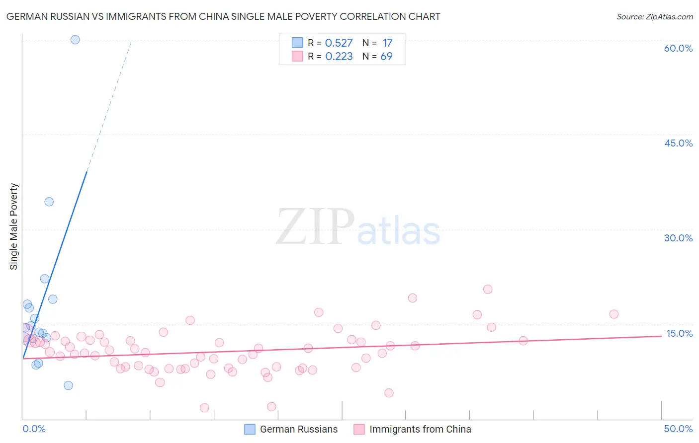 German Russian vs Immigrants from China Single Male Poverty