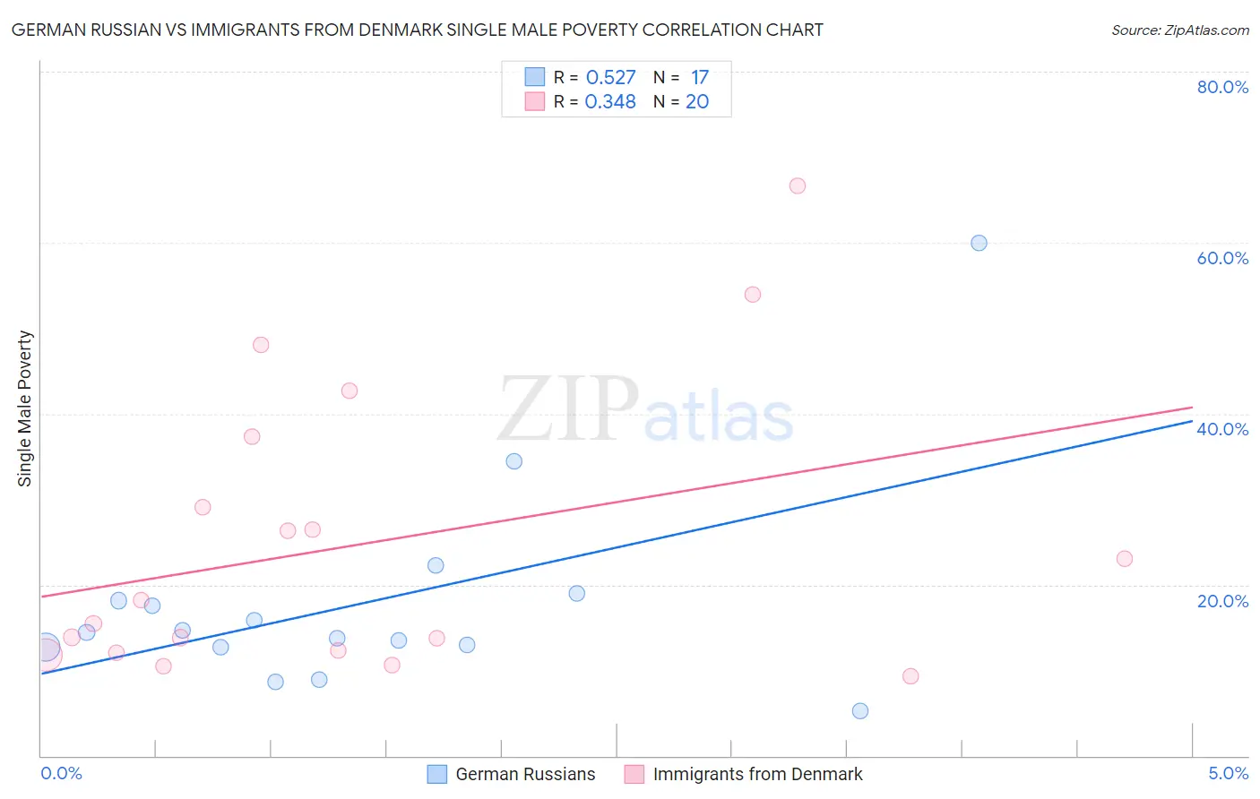 German Russian vs Immigrants from Denmark Single Male Poverty