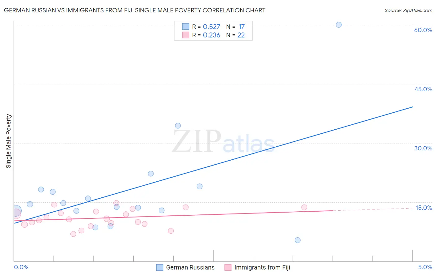 German Russian vs Immigrants from Fiji Single Male Poverty